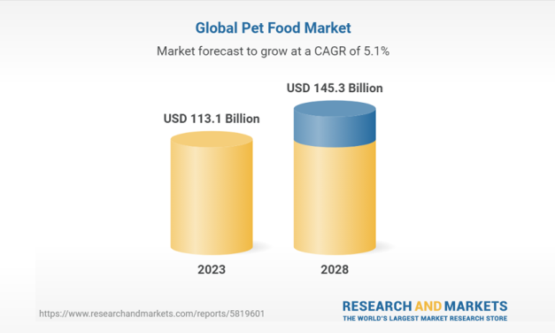 Global Pet Food Market Projected to Reach $145.3 Billion by 2028, Driven by Rising Demand for Pet Ownership and Humanization Trend