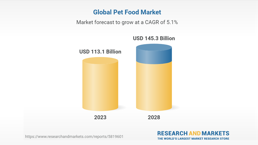 Global Pet Food Market Projected to Reach $145.3 Billion by 2028, Driven by Rising Demand for Pet Ownership and Humanization Trend